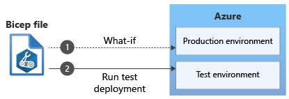 Diagram that shows a Bicep file being tested and deployed to Azure.