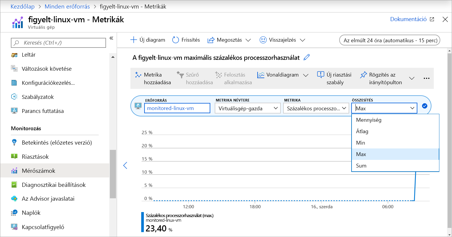 Képernyőkép egy virtuális gép százalékos CPU-metrikáinak grafikonról.