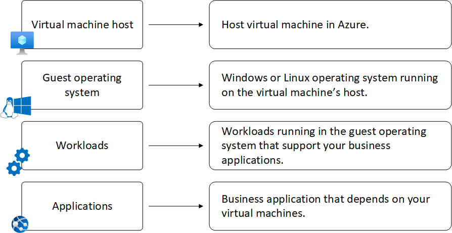 Diagram that shows fundamental VM architecture.