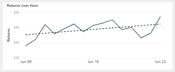 A képen egy Visszatérések idővel című vonaldiagram látható. Az idősor a júniusi hónapban végrehajtott visszatérésekhez tartozik. A szaggatott vonalnak számító átfedéses trendvonal azt jelzi, hogy a visszaadott értékek idővel növekednek.
