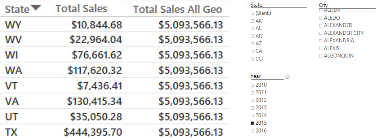 Adattábla, amely akkor lesz hivatkozva, ha figyelmen kívül hagy egy szűrőt a CALCULATE függvénnyel.