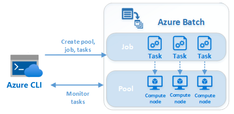 Az Azure Batch munkafolyamatának diagramja.