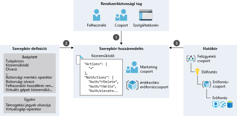 An illustration showing a sample role assignment process for Marketing group, which is a combination of security principal, role definition, and scope. The Marketing group falls under the Group security principal and has a Contributor role assigned for the Resource group scope.