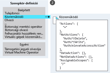 An illustration listing different built-in and custom roles with zoom-in on the definition for the contributor role.