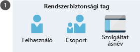 An illustration showing security principal including user, group, and service principal.