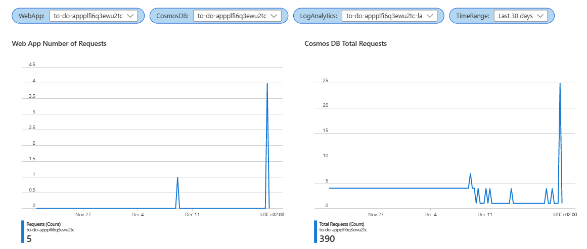 Screenshot that shows two graphs in an Azure Workbook.