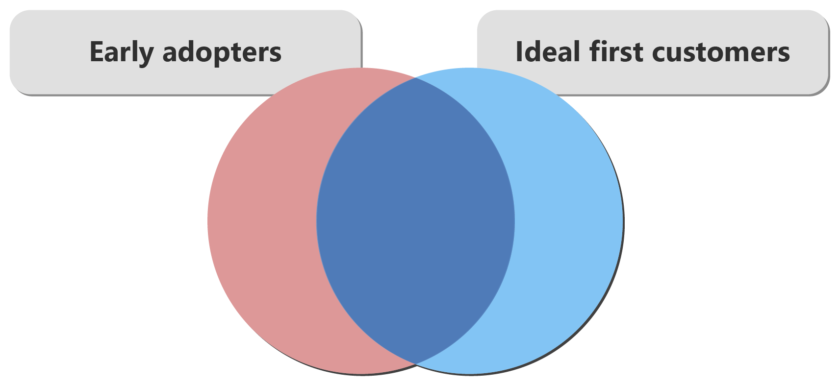 Venn-diagram, amely két gömböt ábrázol. Az egyik a korai örökbefogadók és az egyik ideális első ügyfelek számára. A gömbök jelentős átfedésben vannak.