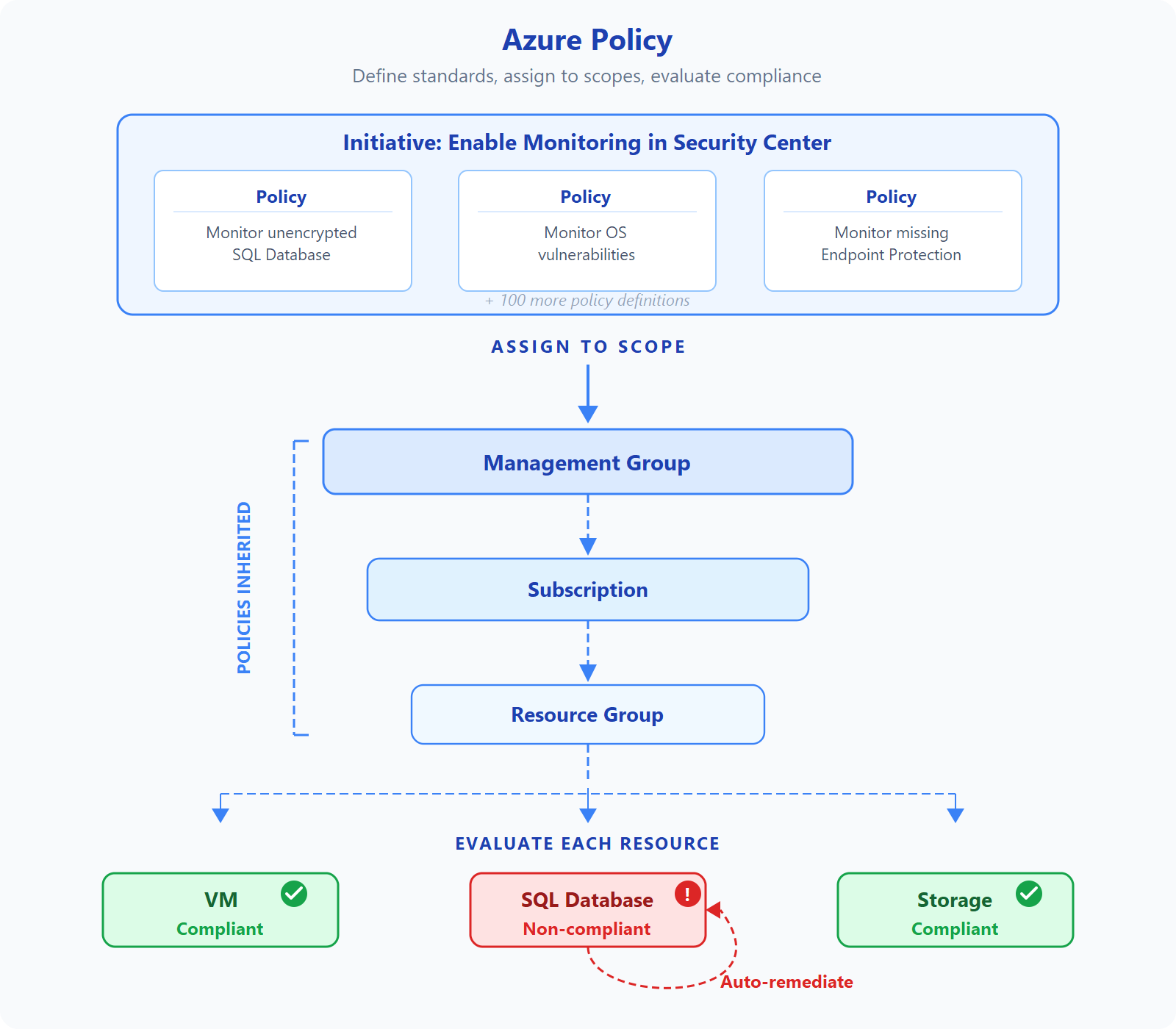 Az Azure Policy folyamatát bemutató ábra a szabályzatok csoportosításától a kezdeményezés-hozzárendelésen, a hatóköröröklésen és az erőforrás-értékelésen keresztül.