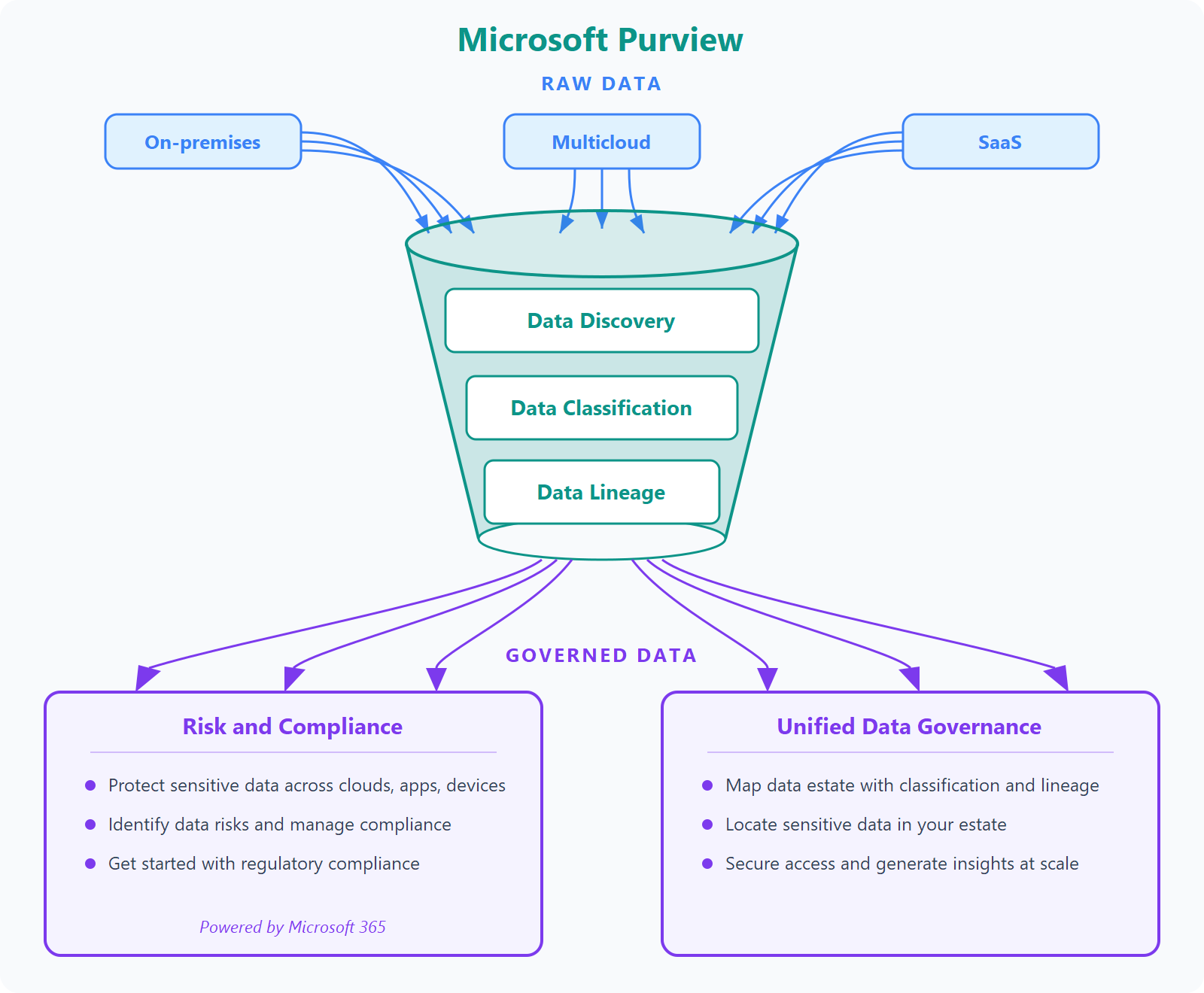 Ábra a Microsoft Purview-ról, amely több forrásból származó adatokat dolgoz fel kockázat- és megfelelőségi és egységesített adatkezelési megoldásokká.