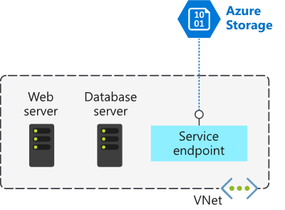 a v-neten belüli webkiszolgálót, adatbázis-kiszolgálót és szolgáltatásvégpontot ábrázoló kép. A szolgáltatásvégpontról a v-neten kívüli Azure Storage-ra mutató hivatkozás jelenik meg.