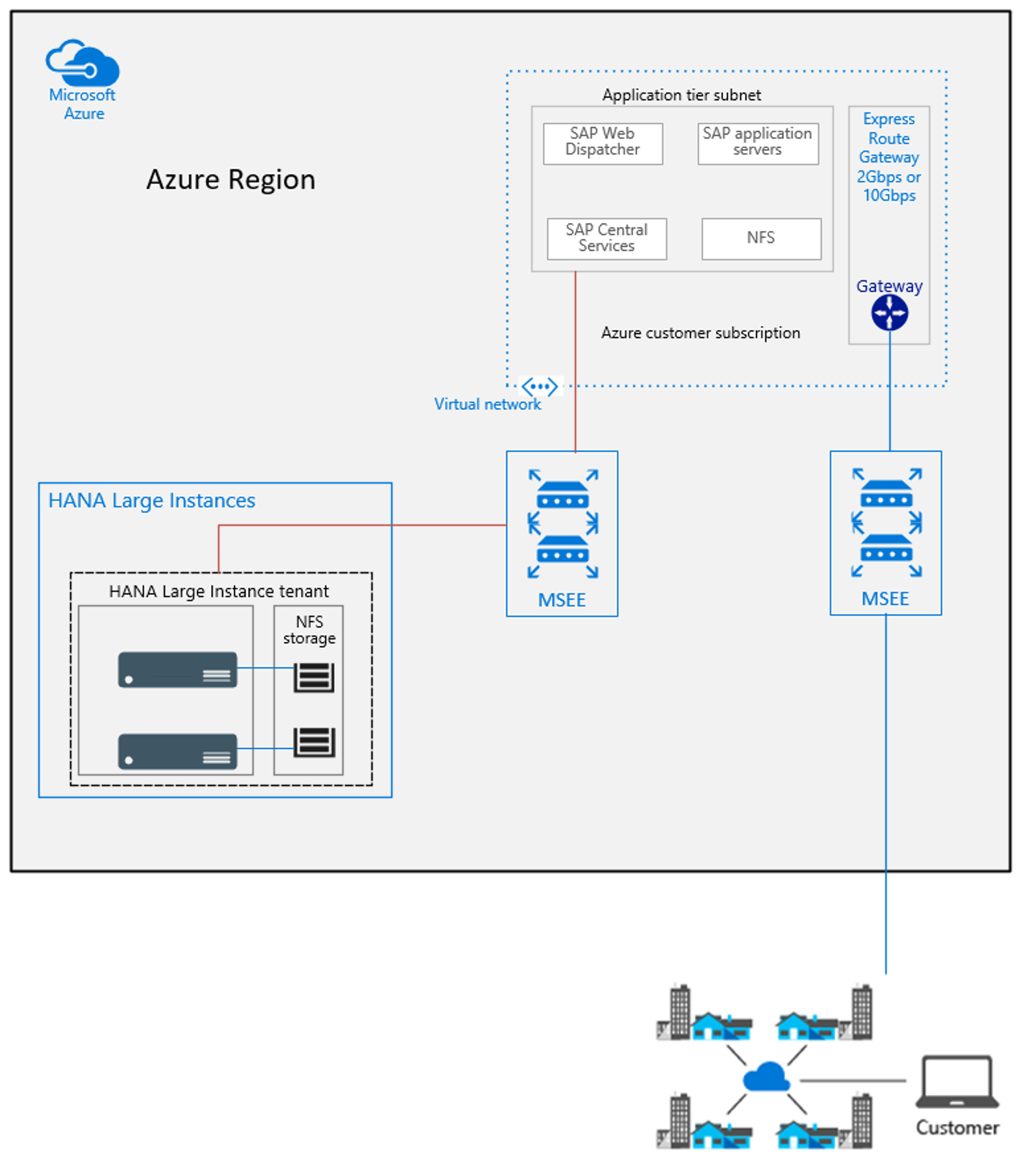 Diagram showing architectural overview of S A P HANA on Azure (Large Instances).