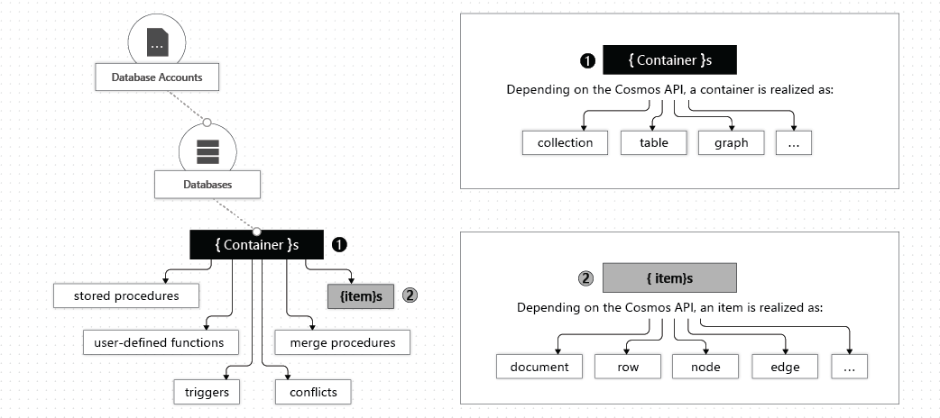 Image showing the hierarchy of Azure Cosmos DB entities: Database accounts are at the top, Databases are grouped under accounts, Containers are grouped under databases.