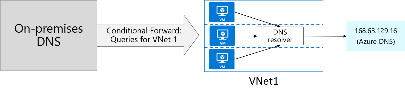 A helyszíni DNS-kiszolgáló feltételes továbbítással továbbítja az 1. virtuális hálózat lekérdezéseit. A VNet 1 DNS-feloldója lekérdezéseket küld az Azure DNS-nek megoldás céljából.