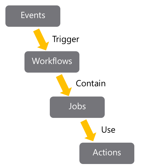Actions Structure. Events, trigger, workflows, contain, jobs, use, actions.