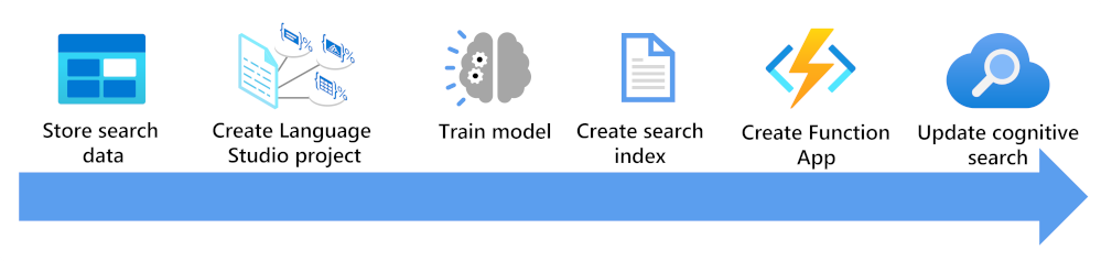 A diagram showing the steps needed to enrich a search index.