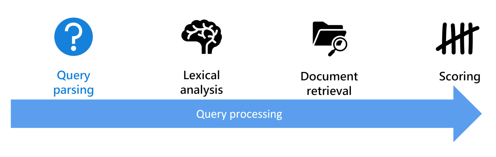 A diagram showing the four stages of query processing.