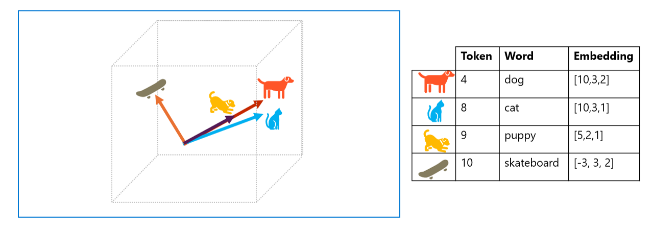 Háromdimenziós térben ábrázolt elemek diagramja.