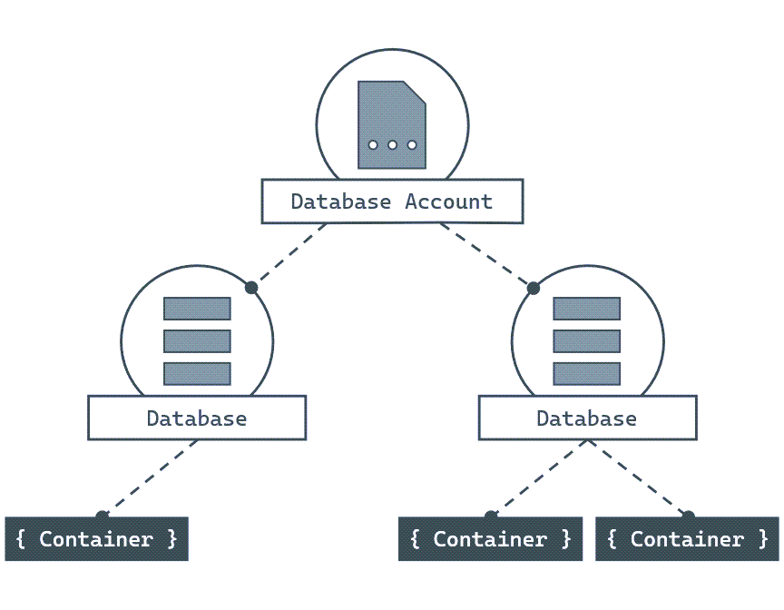 Egy Azure Cosmos DB for NoSQL-fiók egy adatbázis szülőerőforrását mutatja be, amely maga is egy tároló szülőerőforrása.