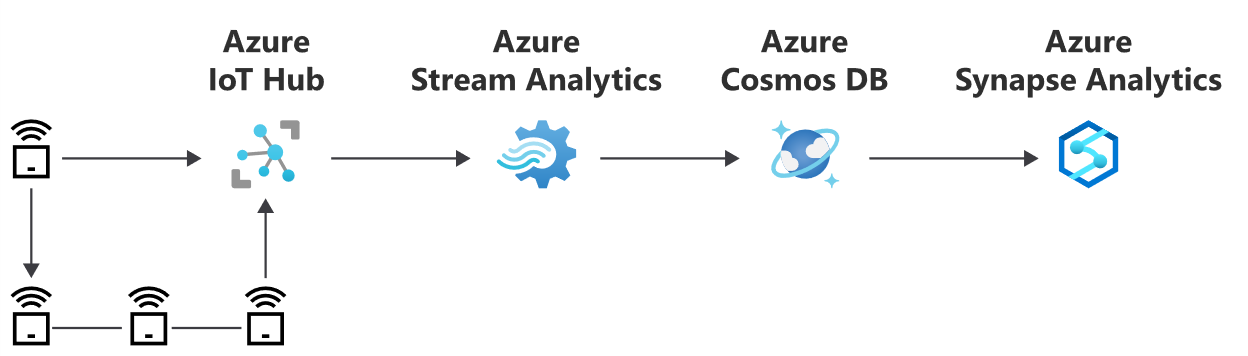 Architectural diagram for an IoT workload showing increasing numbers of IoT device sensors sending data to an Azure IoT Hub. Azure Databricks then ingests and aggregates the real-time data in JSON format for storage in Azure Cosmos DB. Finally, Azure Synapse Analytics is used to perform a deeper analysis of the data stored in Azure Cosmos DB.