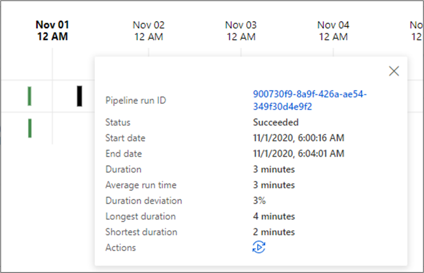 Gantt chart duration