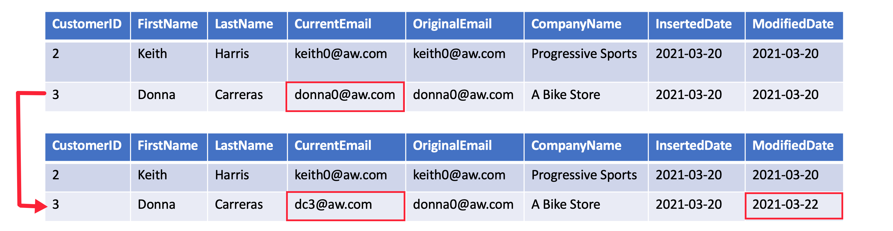 An example Type 3 SCD row that shows an updated CurrentEmail column and an unchanged OriginalEmail column.