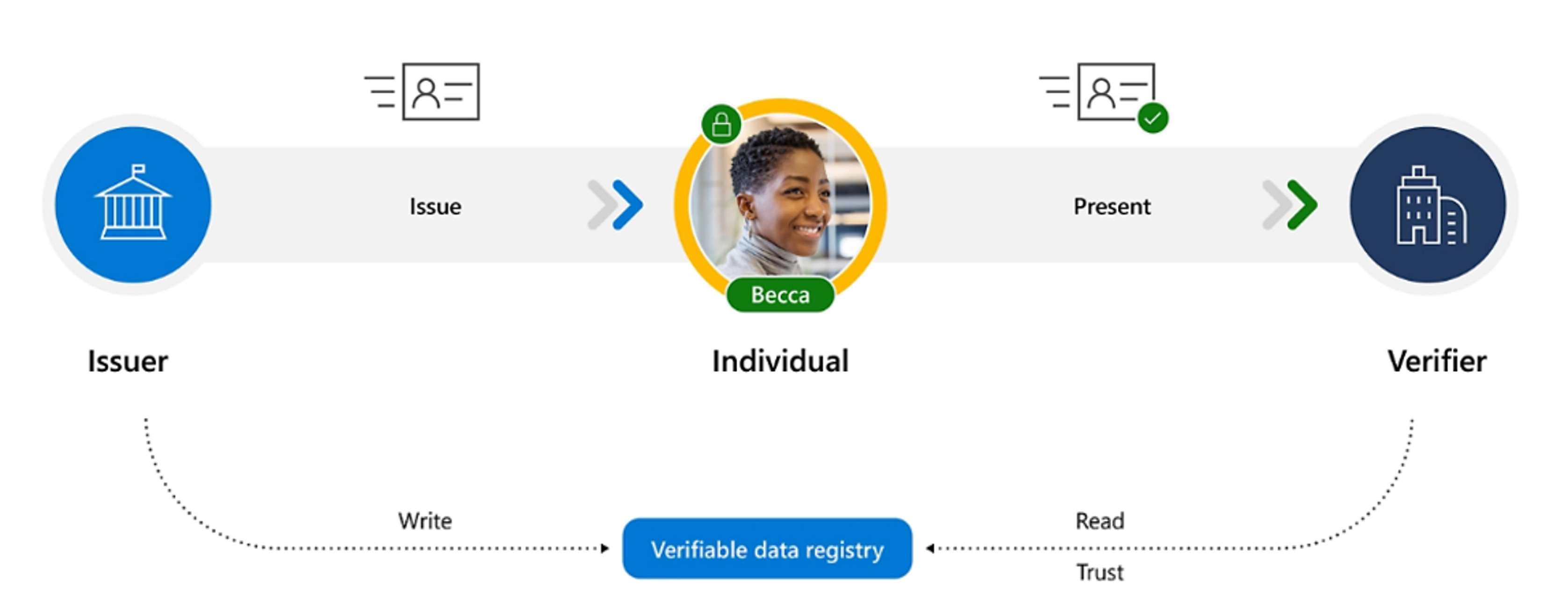 Diagram showing the flow for the issuance and verification of a verifiable credential.