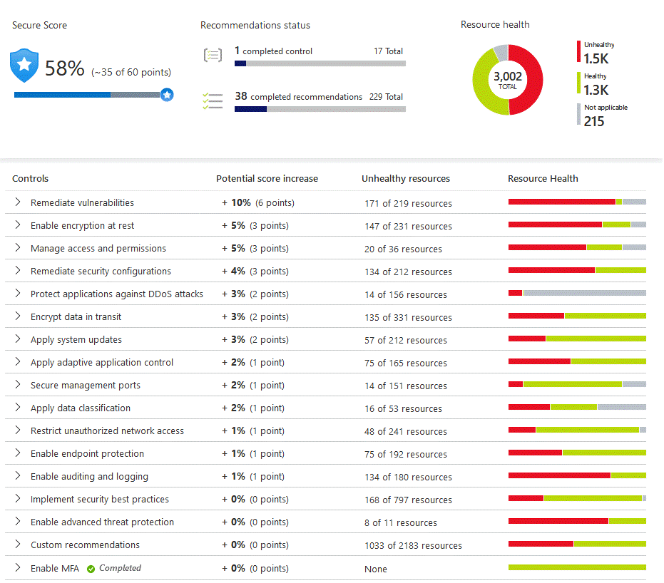 Screenshot showing part of Microsoft Defender for Cloud with recommendations as to what needs to be fixed to maintain maximum protection.