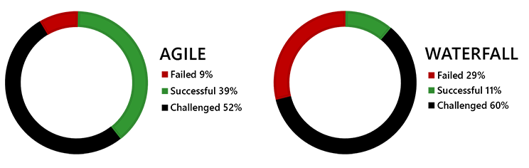 Diagram shows a comparison between the success rates of Agile and Waterfall projects. 9% of the Agile projects failed, 39% succeeded, and 52% were challenged. 29% of the Waterfall projects failed, 11% were successful, and 60% were challenged.