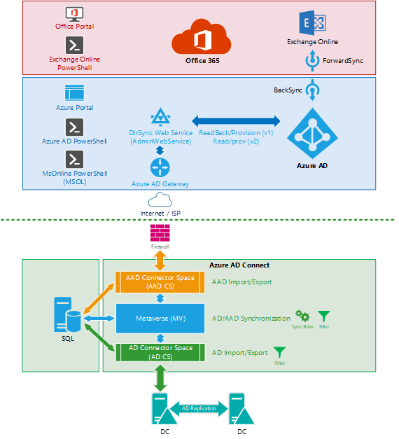 Screenshot of the Microsoft Entra Connect flow chart.