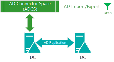 Screenshot of the A D Connector Space A D replication.