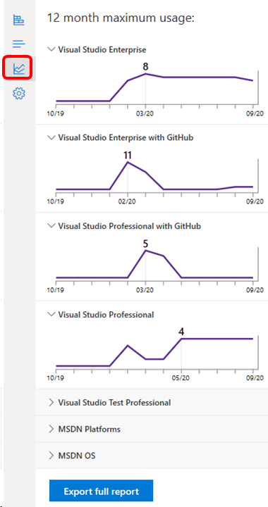 Maximális használat kiugró