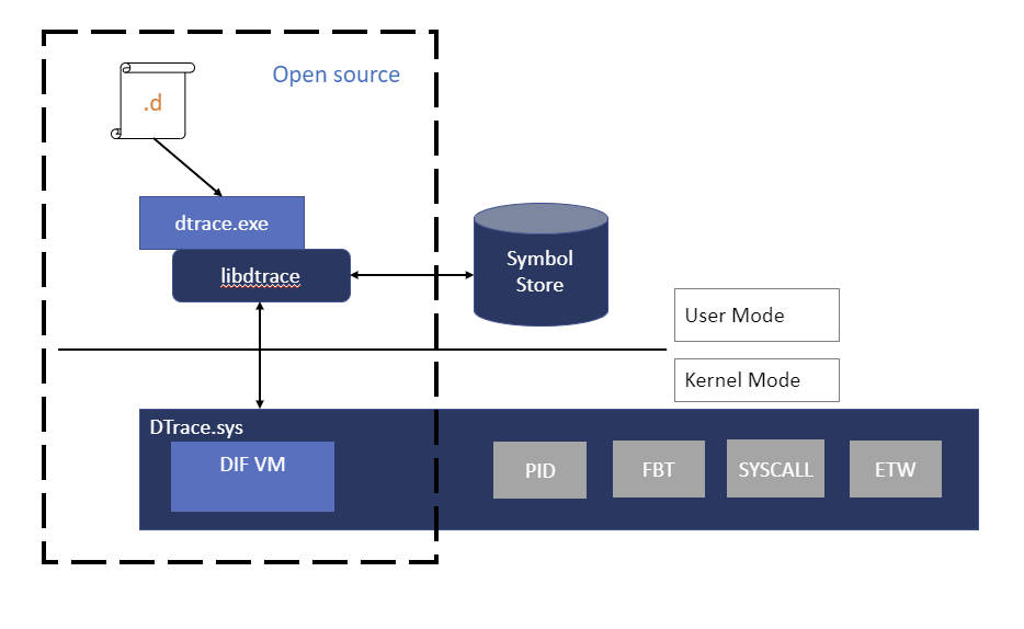A DTrace Windows architektúrát bemutató diagram, ahol a dtrace.exe a libtrace-hez csatlakozik, amely kommunikál a DTrace.sys-gyel, és meghívja a Traceext.sys-t.