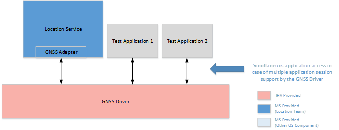 gnss driver support for multiple application sessions.