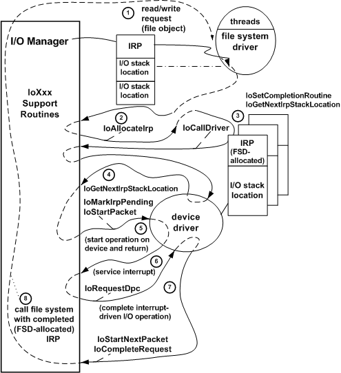 az irp-k rétegzett illesztőprogramokban történő feldolgozását szemléltető diagram.