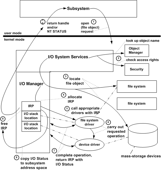 fájlobjektum megnyitását szemléltető diagram.