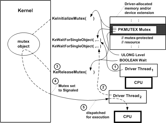 diagram, amely egy mutex objektumra való várakozást szemlélteti.