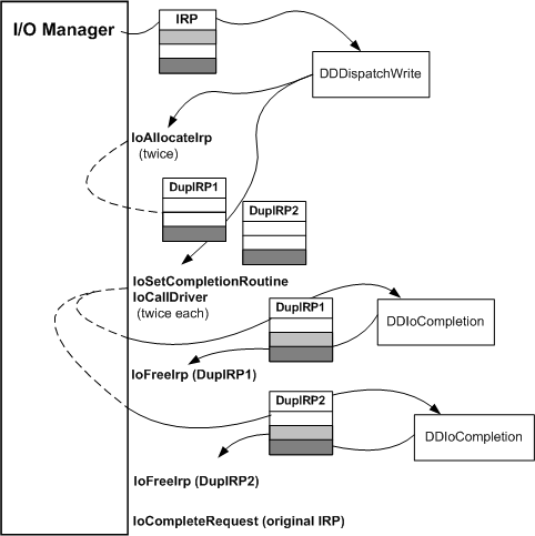 Az egy IRP-útvonalat közbenső illesztőprogram-rutinokon keresztül szemléltető diagram.
