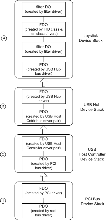 diagram, amely egy usb joystickhoz tartozó wdm-eszközobjektum-rétegek mintáját szemlélteti.