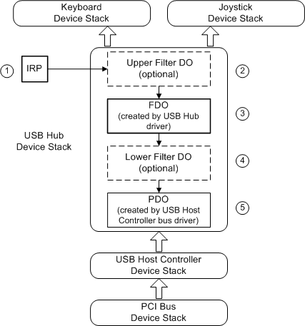 diagram, amely a buszkapcsolatok lekérdezését kezelő illesztőprogramokat szemlélteti.