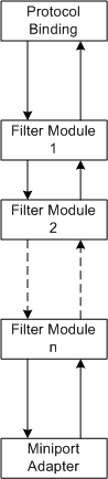 Egy NDIS-illesztő vermet szemléltető diagram, amely szűrőmodulokat tartalmaz a miniportadapterek és a protokollkötések között.
