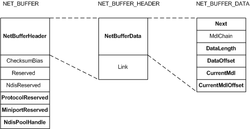 diagram egy NET_BUFFER struktúrában lévő mezőket mutatja.