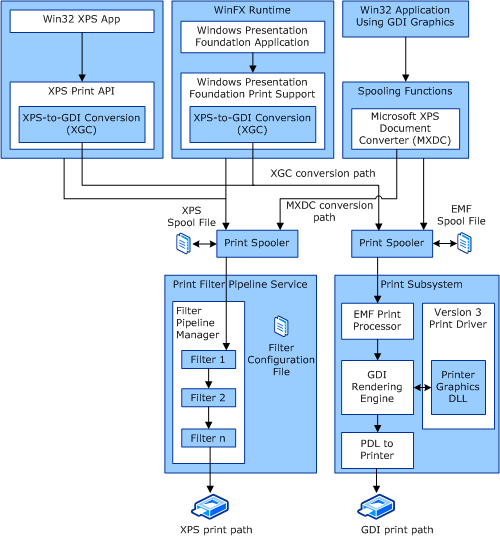 diagram az xpsdrv alrendszer különböző nyomtatási útvonalát és konvertálási lehetőségeit szemlélteti.