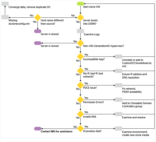 virtual dc troubleshooting