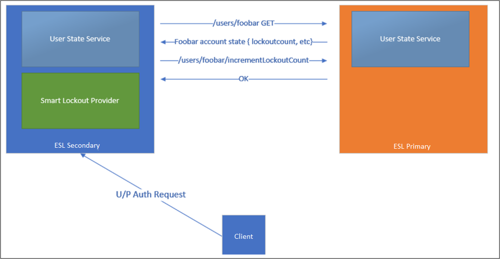 Diagram showing the sign-in process between primary nodes, secondary nodes, and the client.