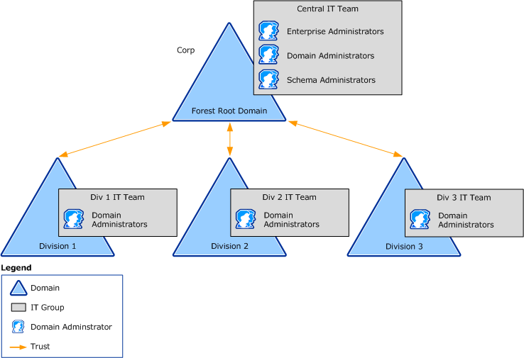 using the org domain forest model