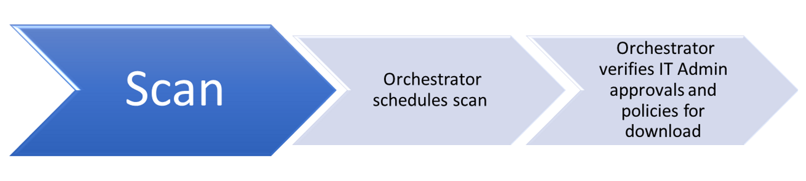 Windows Update scanning step.