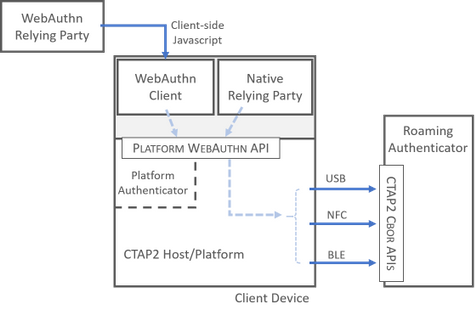 Az ábra bemutatja, hogyan működik együtt a WebAuthn API a függő entitásokkal és a CTAPI2 API-val.