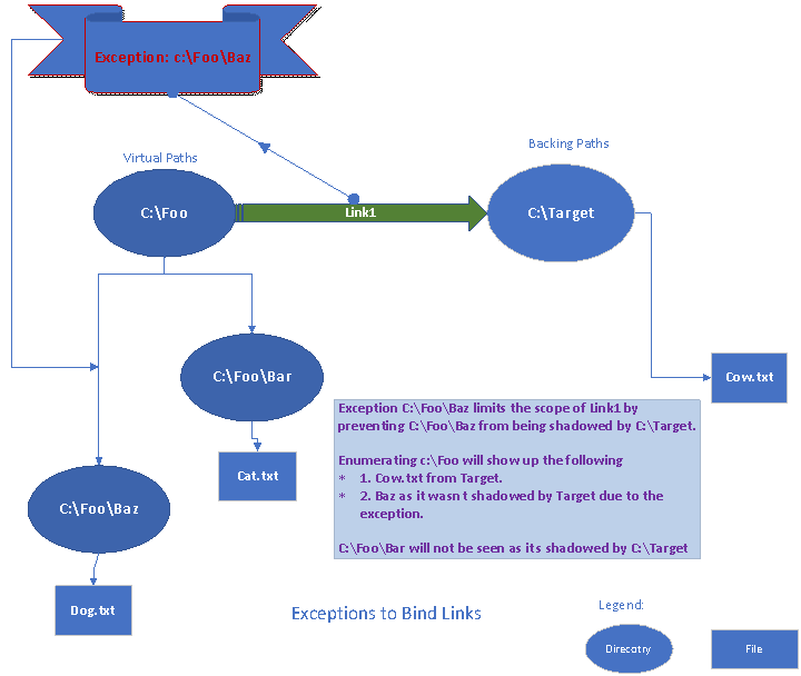 Kötéskapcsolat kivételei diagram