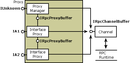 a proxy szerkezetét bemutató diagram.