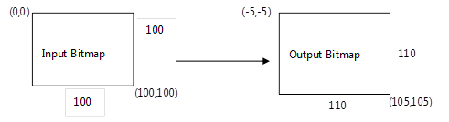 árnyékeffektus kimeneti méretének növekedési diagramja.